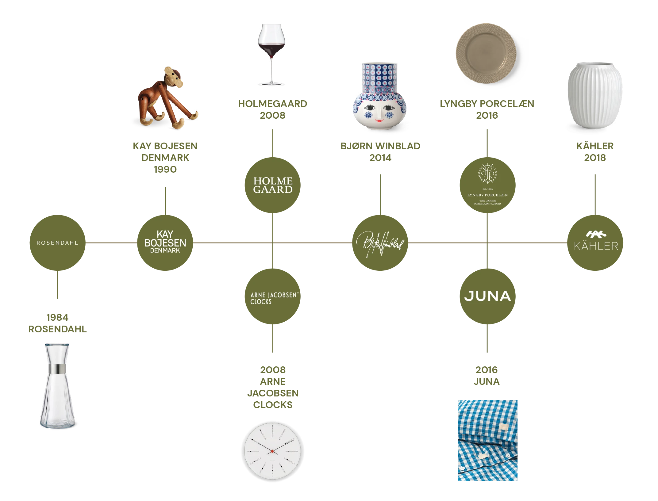 Timeline showing the years in which Rosendahl Design Group acquired various brands between 1984 and 2018.