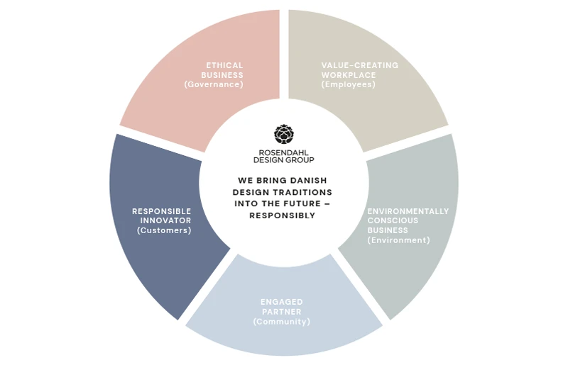diagram of Rosendahl design group RESPONSIBILITY STRATEGY 10 promises