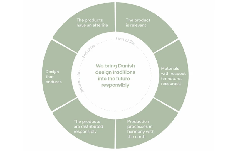 Diagram showing Rosendahl’s six principles
